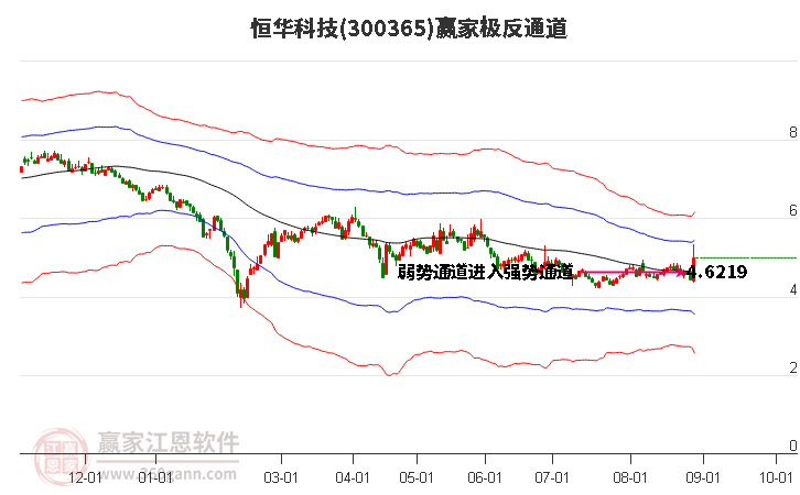 300365恒华科技赢家极反通道工具