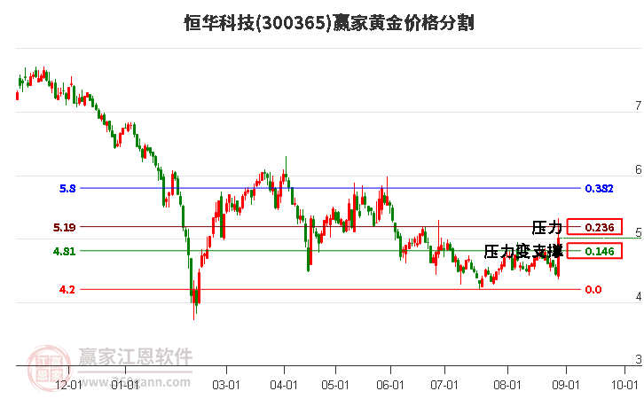 300365恒华科技黄金价格分割工具