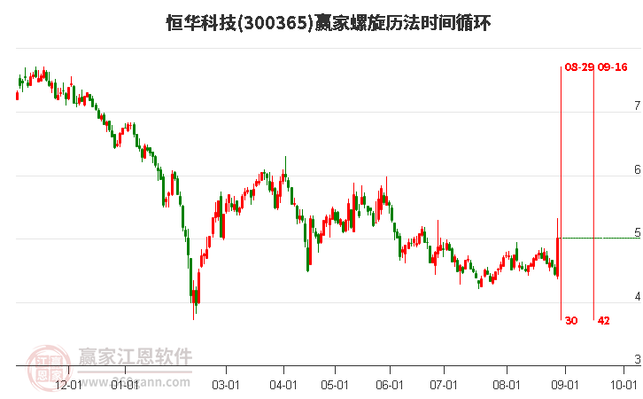 300365恒华科技螺旋历法时间循环工具