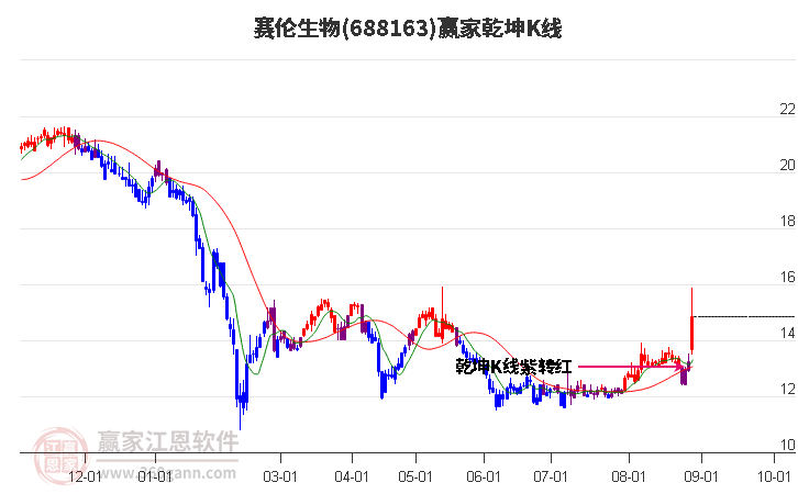 688163赛伦生物赢家乾坤K线工具