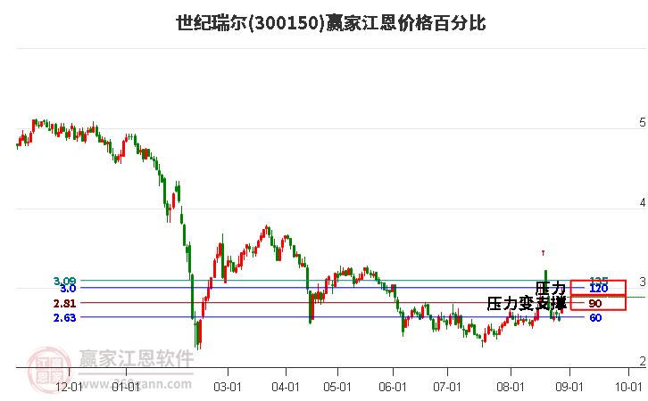 300150世纪瑞尔江恩价格百分比工具