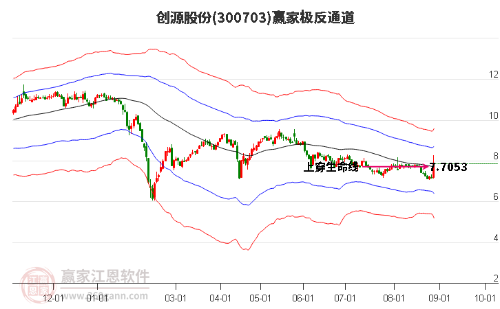 300703创源股份赢家极反通道工具