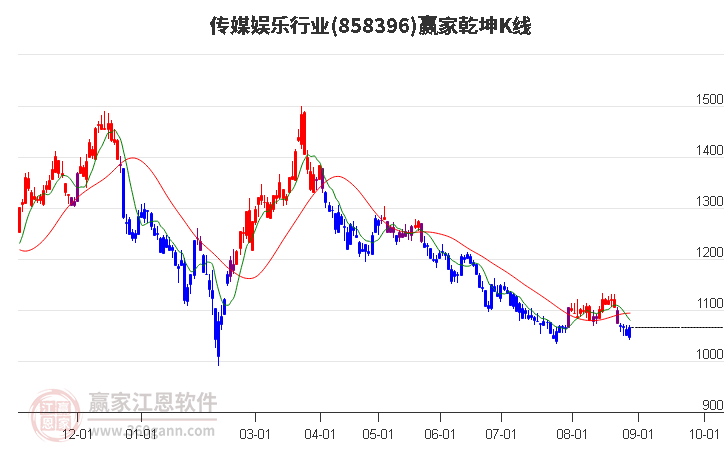 858396傳媒娛樂贏家乾坤K線工具