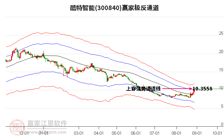 300840酷特智能赢家极反通道工具