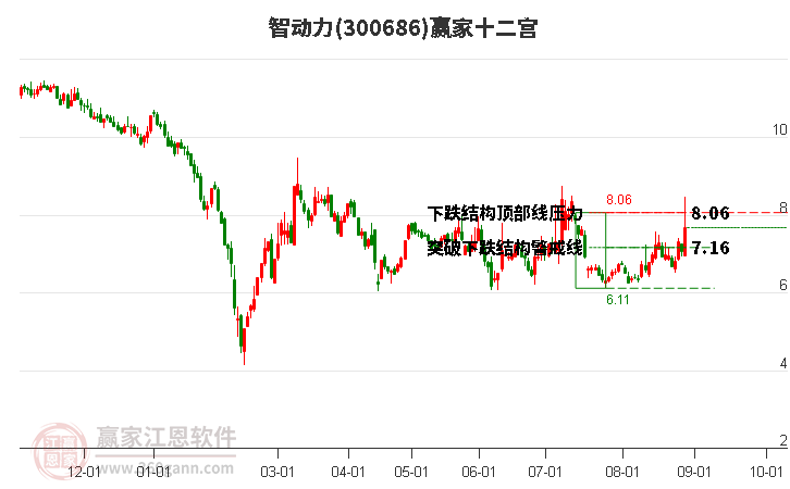 300686智动力赢家十二宫工具