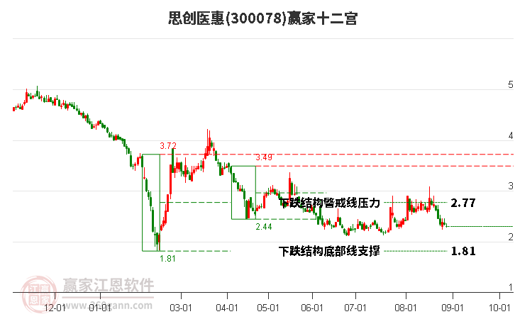 300078思创医惠赢家十二宫工具