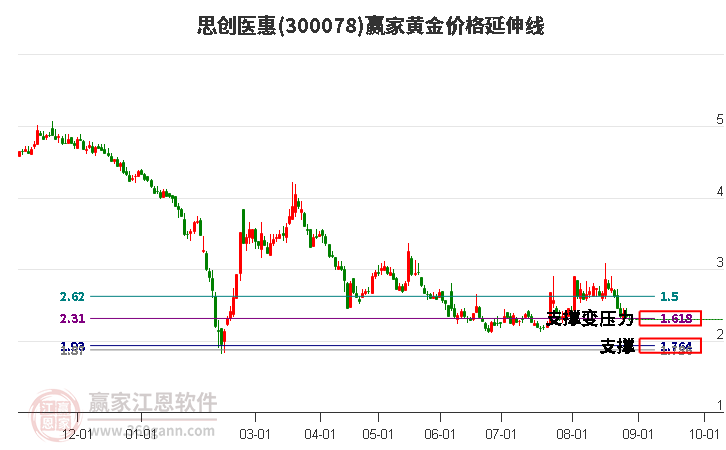 300078思创医惠黄金价格延伸线工具