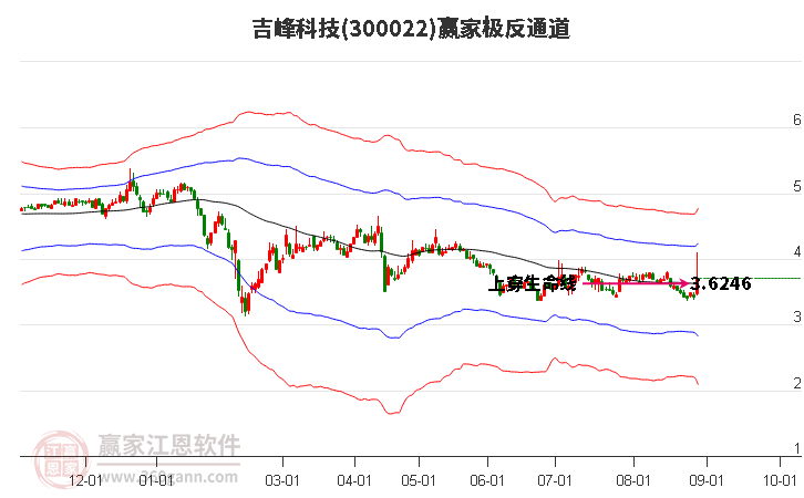 300022吉峰科技赢家极反通道工具