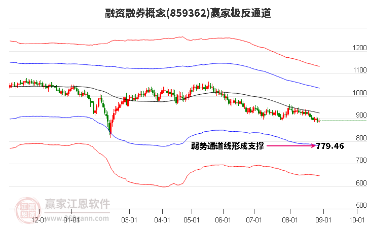 859362融资融券赢家极反通道工具