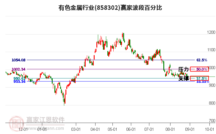 有色金屬行業贏家波段百分比工具