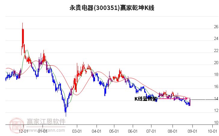 300351永贵电器赢家乾坤K线工具
