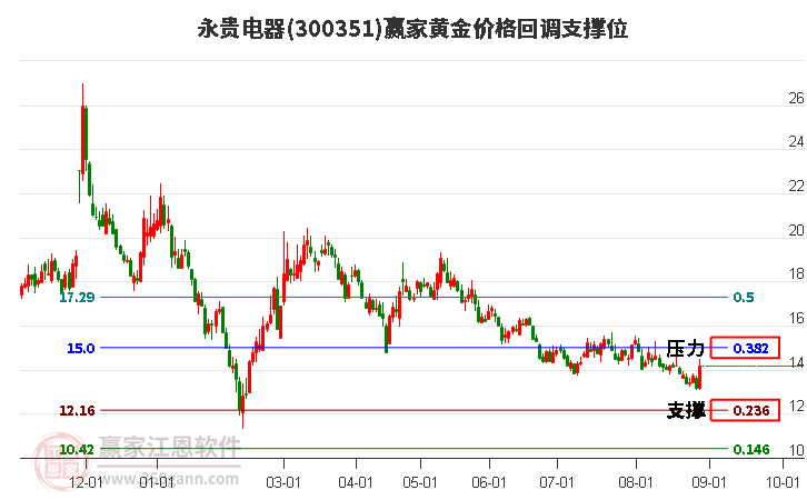 300351永贵电器黄金价格回调支撑位工具