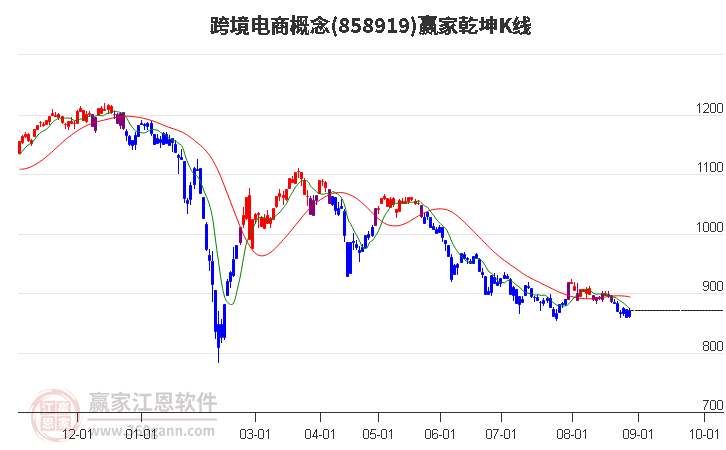 858919跨境电商赢家乾坤K线工具