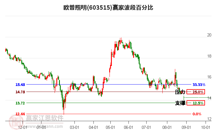 603515欧普照明波段百分比工具