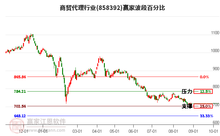 商贸代理行业赢家波段百分比工具