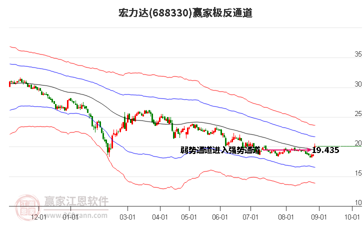 688330宏力达赢家极反通道工具