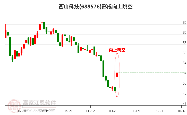 西山科技形成向上跳空形態(tài)