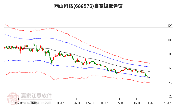 688576西山科技贏家極反通道工具