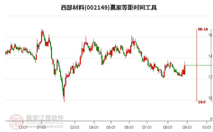 002149西部材料等距时间周期线工具