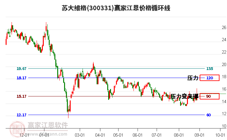 300331苏大维格江恩价格循环线工具