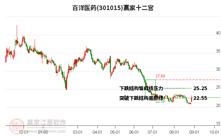 301015百洋医药赢家十二宫工具