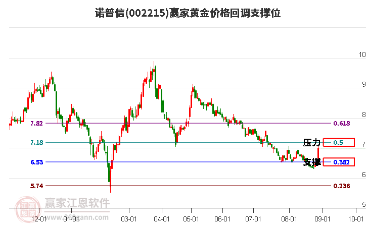 002215诺普信黄金价格回调支撑位工具