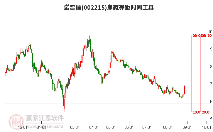 002215诺普信等距时间周期线工具