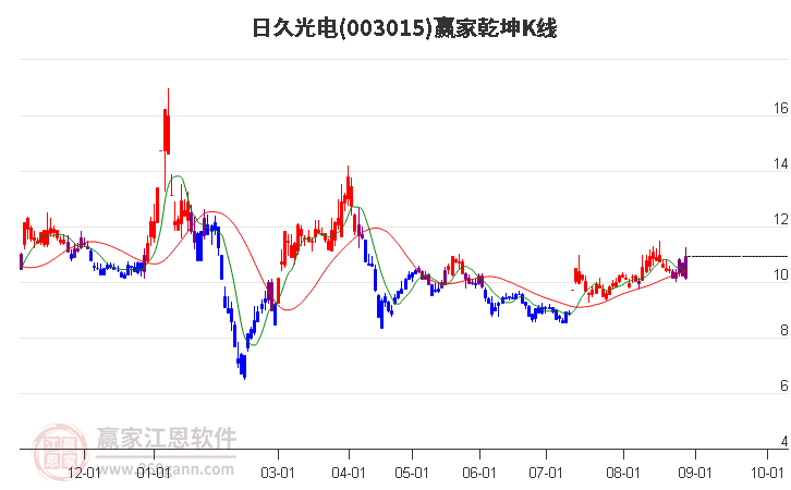 003015日久光电赢家乾坤K线工具