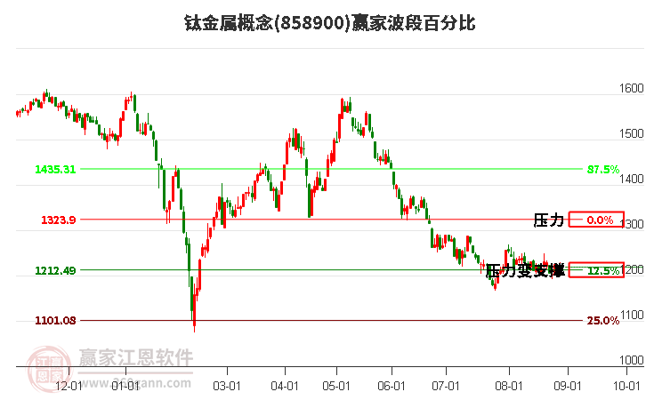 钛金属概念赢家波段百分比工具