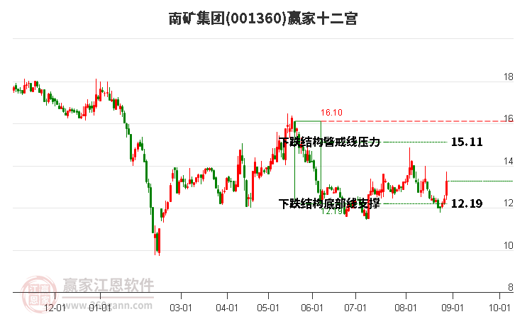 001360南礦集團贏家十二宮工具 001360南礦集團贏家十二宮工具