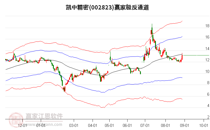 002823凯中精密赢家极反通道工具