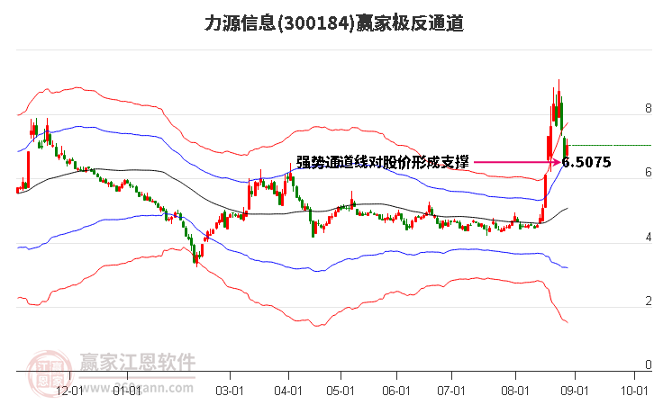 300184力源信息赢家极反通道工具