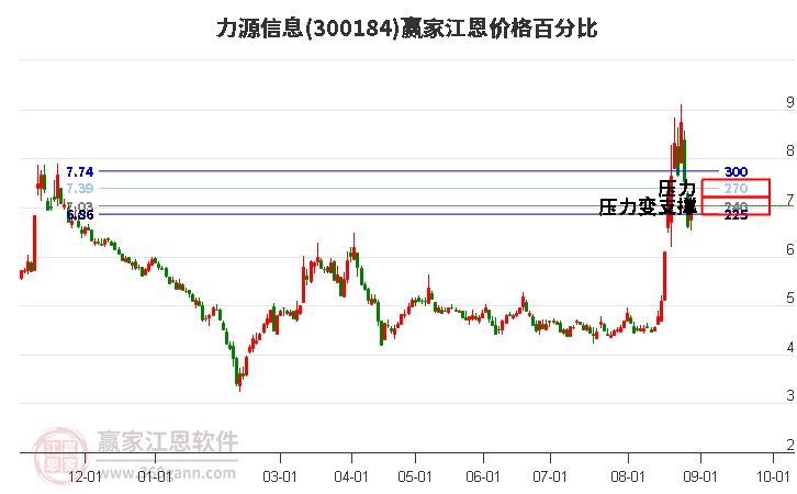 300184力源信息江恩价格百分比工具