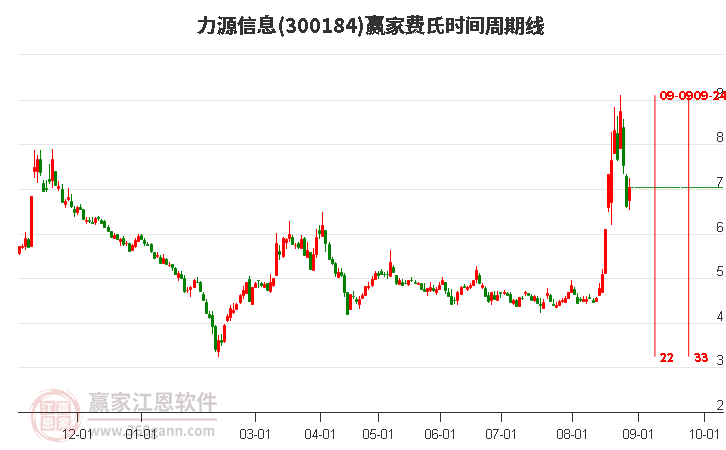 300184力源信息费氏时间周期线工具