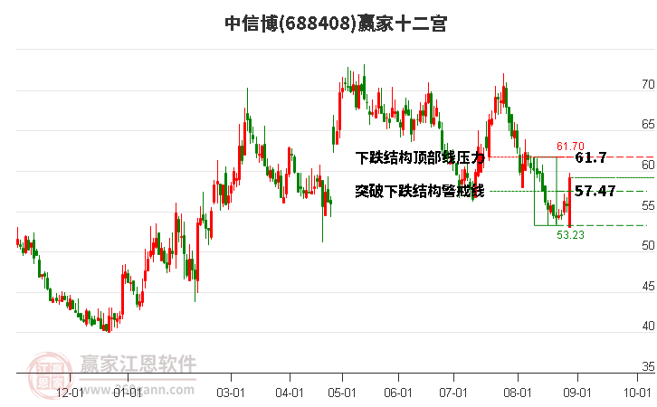 688408中信博赢家十二宫工具