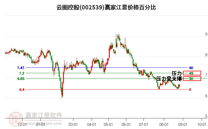 002539云圖控股江恩價(jià)格百分比工具 002539云圖控股江恩價(jià)格百分比工具