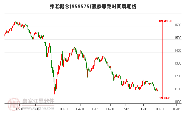 養老概念贏家等距時間周期線工具