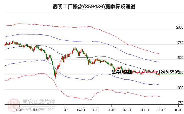 859486透明工廠贏家極反通道工具