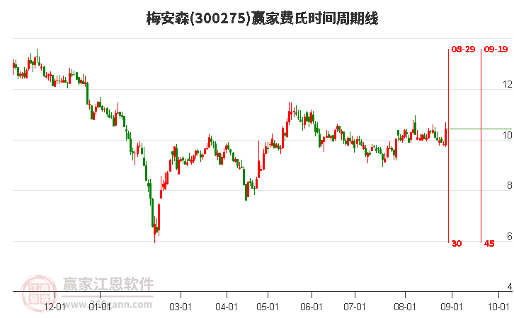 300275梅安森費氏時間周期線工具