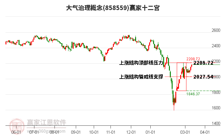 858559大气治理赢家十二宫工具