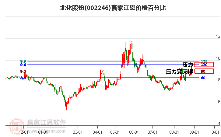 002246北化股份江恩价格百分比工具