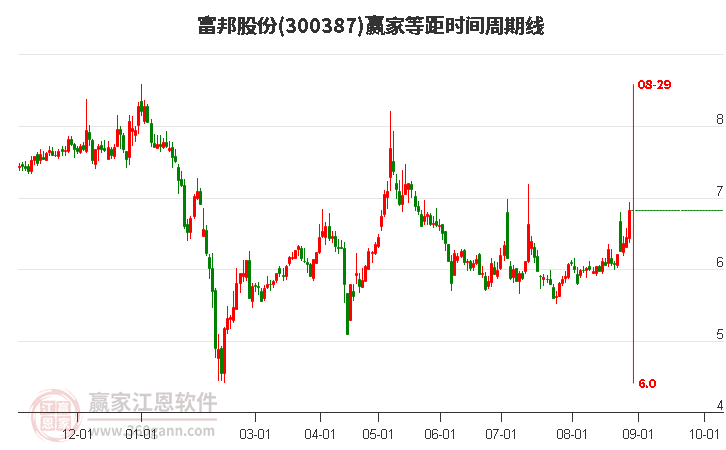 300387富邦股份等距时间周期线工具