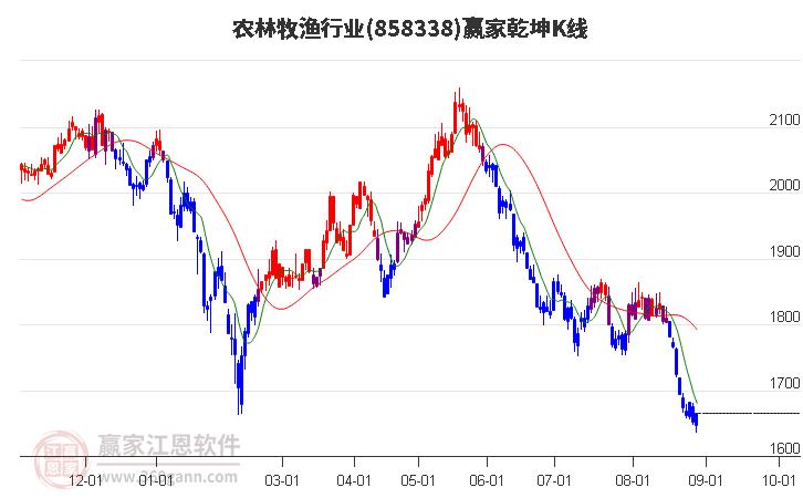 858338农林牧渔赢家乾坤K线工具