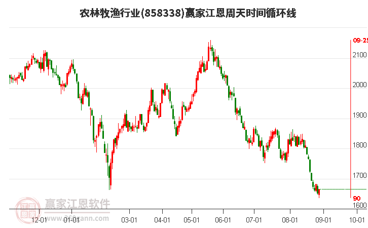 农林牧渔行业赢家江恩周天时间循环线工具