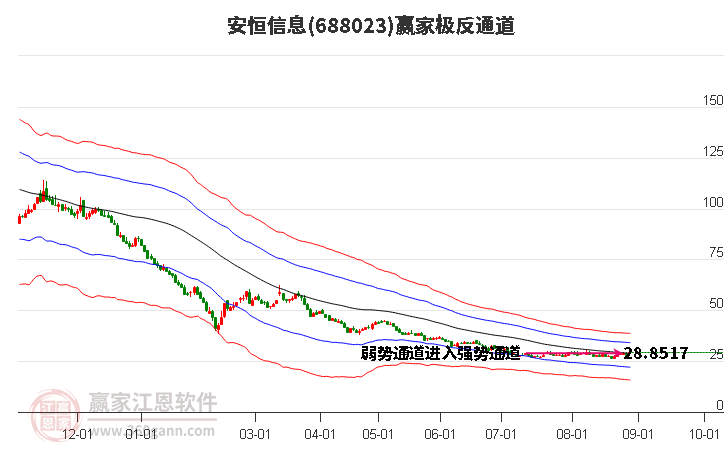 688023安恒信息贏家極反通道工具 688023安恒信息贏家極反通道工具