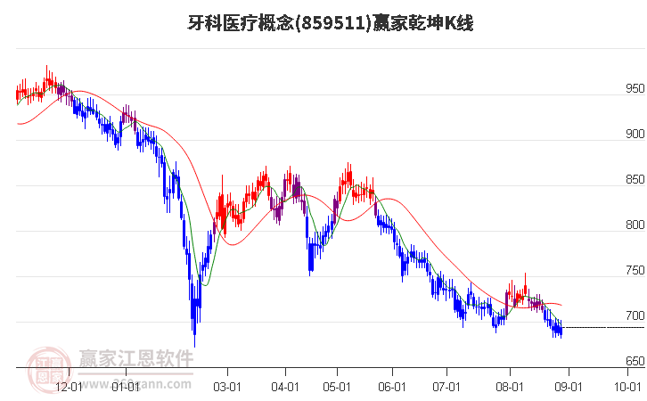 859511牙科醫(yī)療贏家乾坤K線工具