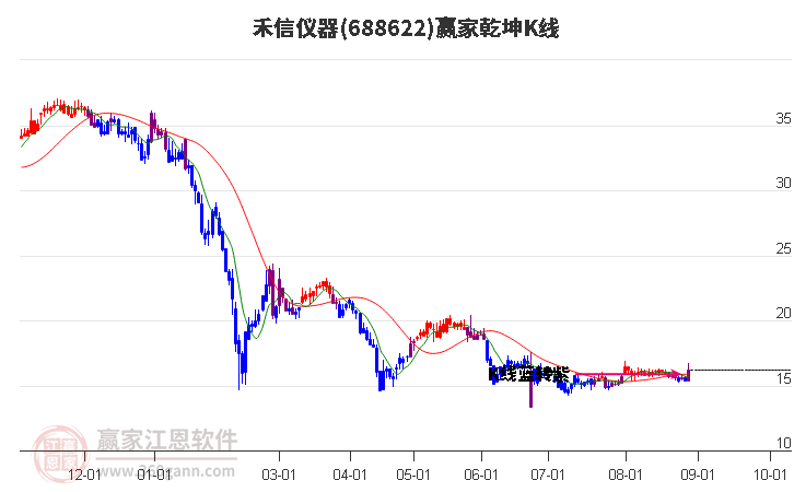 688622禾信仪器赢家乾坤K线工具