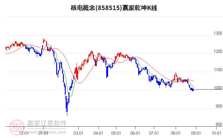 858515核电赢家乾坤K线工具