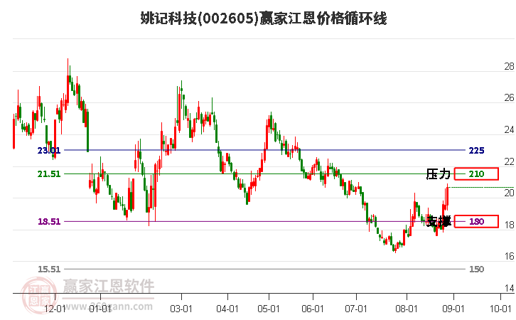 002605姚记科技江恩价格循环线工具