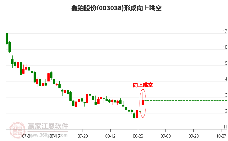 鑫铂股份形成向上跳空形态